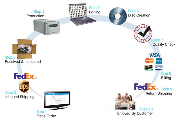 easy steps process