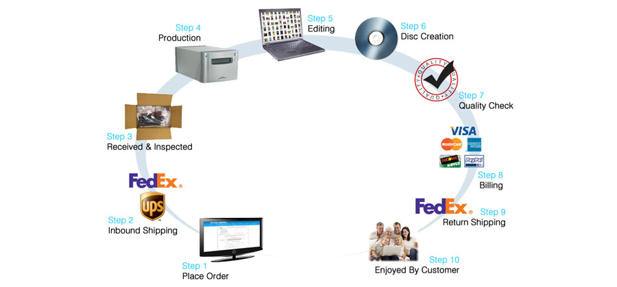 easy steps process
